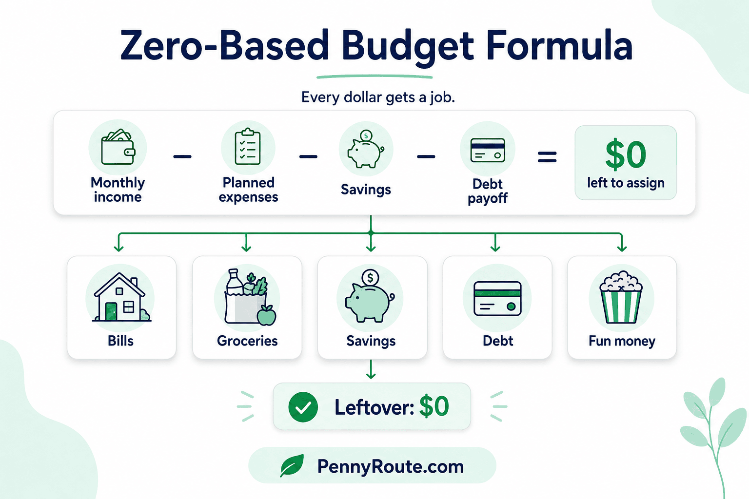 Zero-Based Budgeting Method Formula