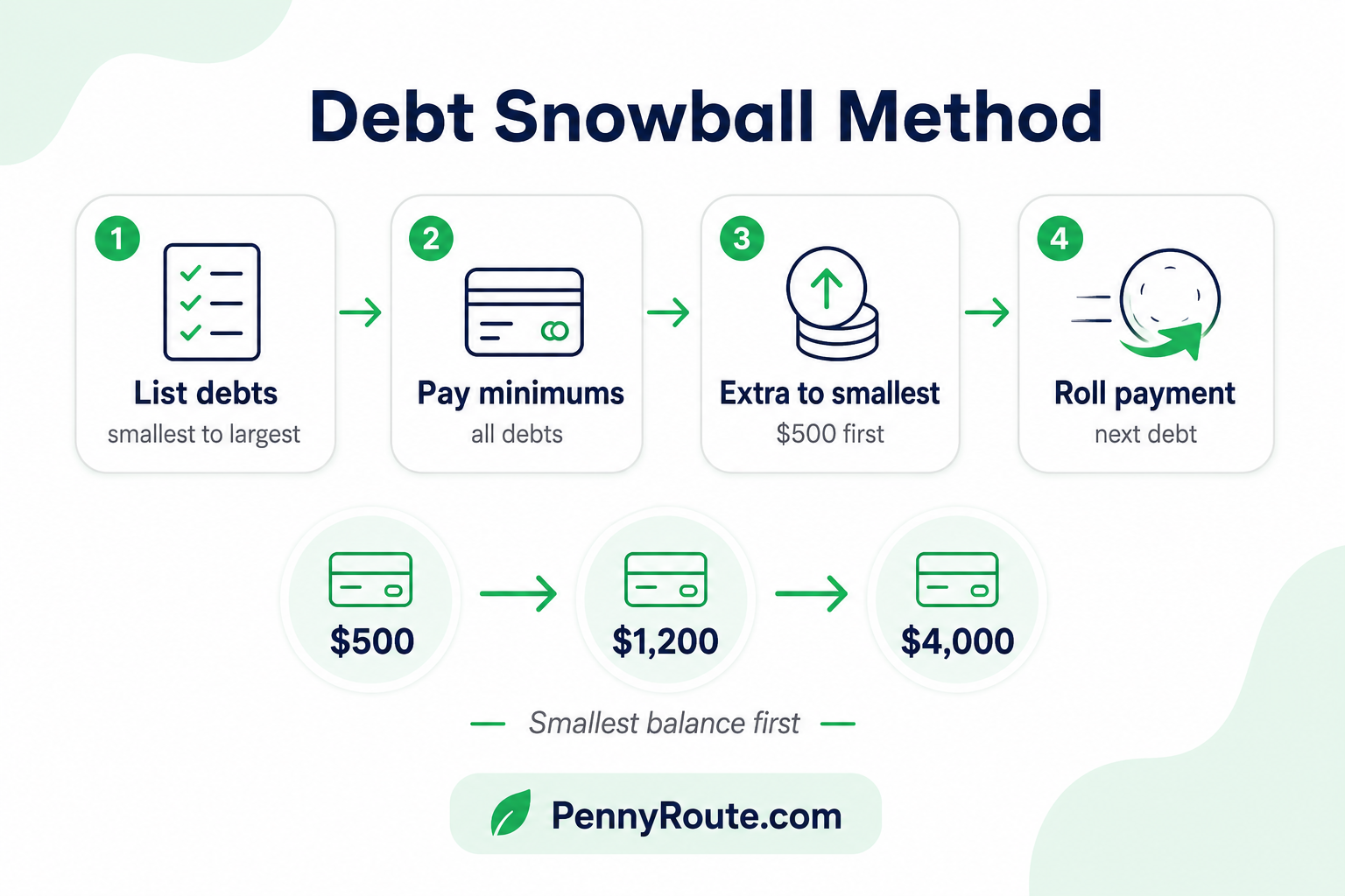 Debt Snowball Method Example