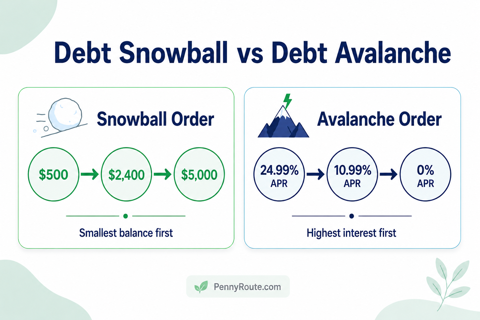 Debt snowball vs debt avalanche comparison