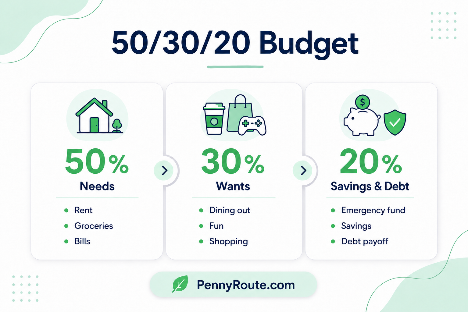 How the 50/3020 Rule Works