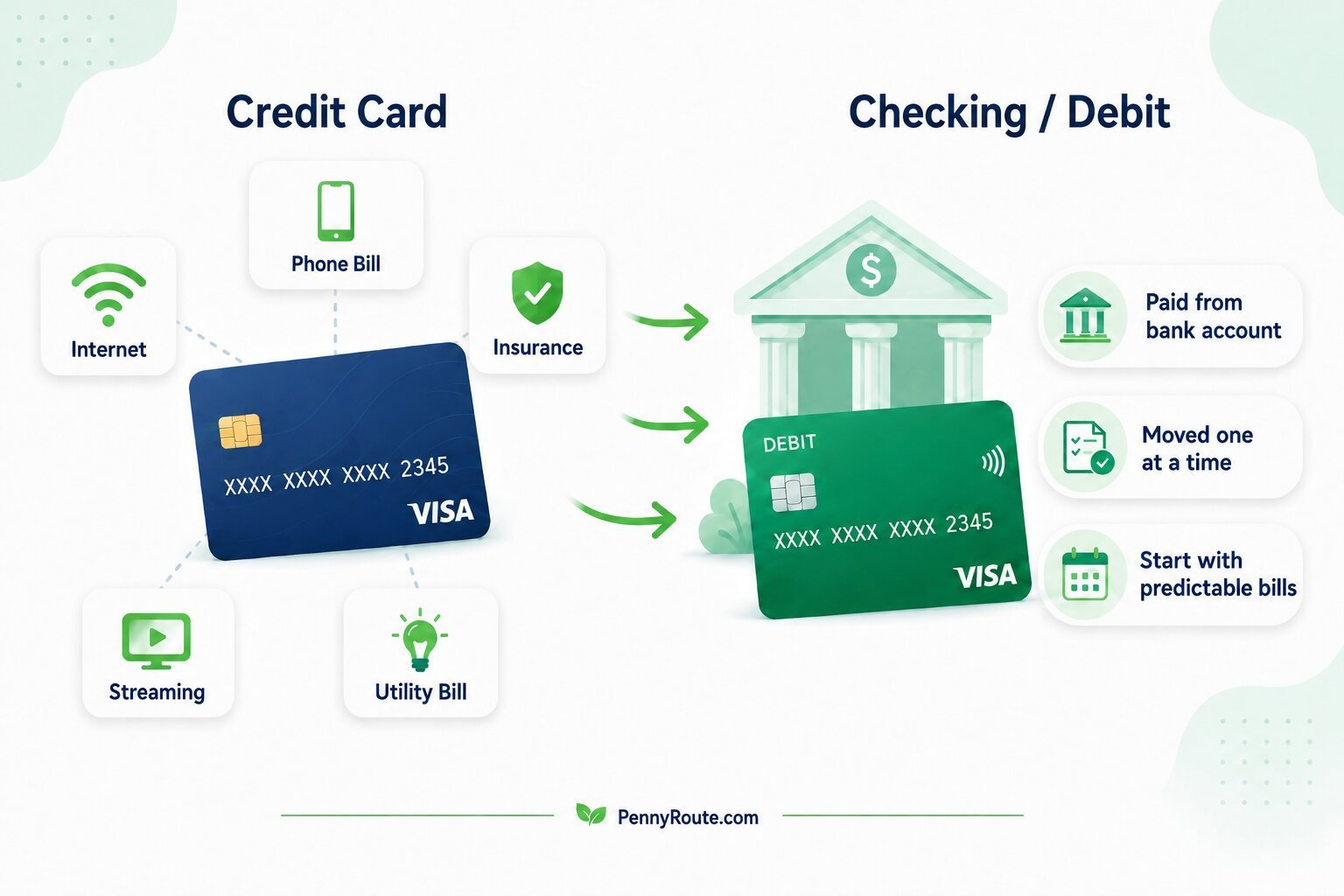 Bills moving from credit card payments to debit and checking account payments