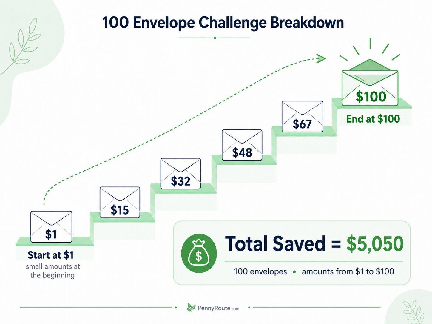 How Much Money Do You Save With the 100 Envelope Challenge