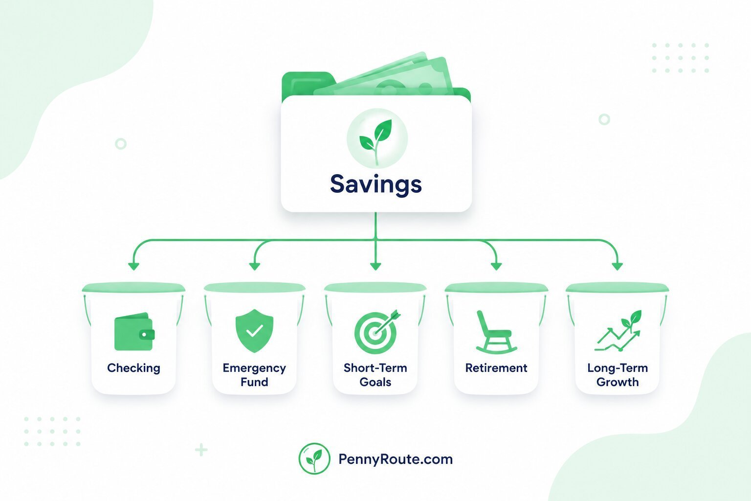 Savings folder divided into checking, emergency fund, short-term goals, retirement, and long-term savings buckets